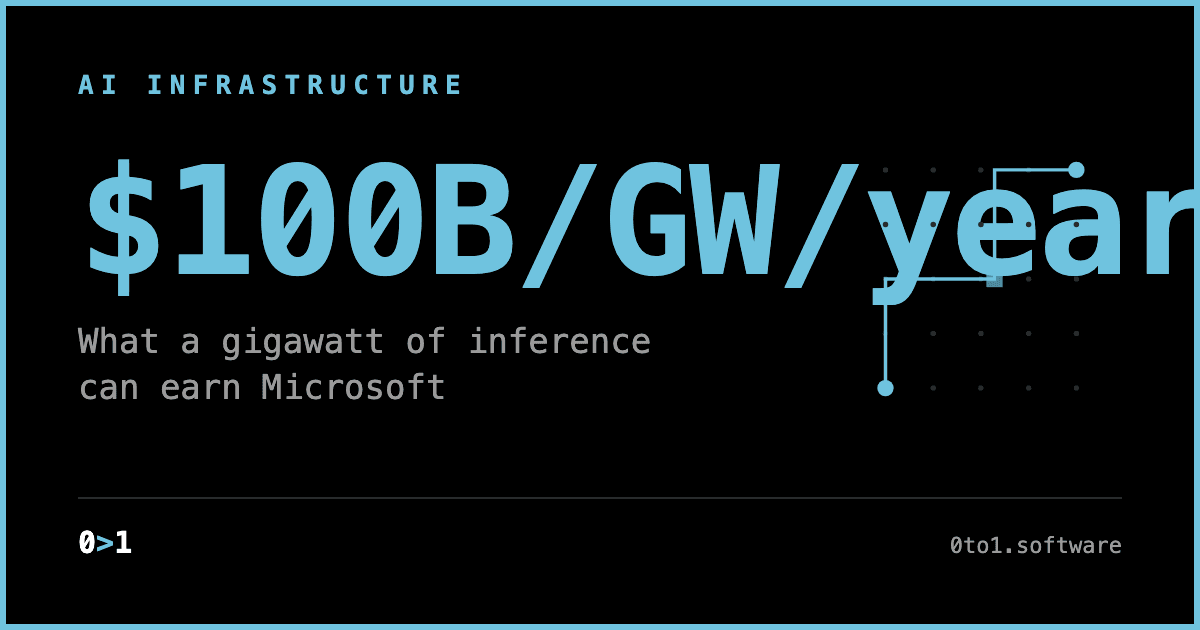Minimal branded hero card displaying the statistic $100B per gigawatt per year, representing the inference revenue a gigawatt of AI compute can generate.