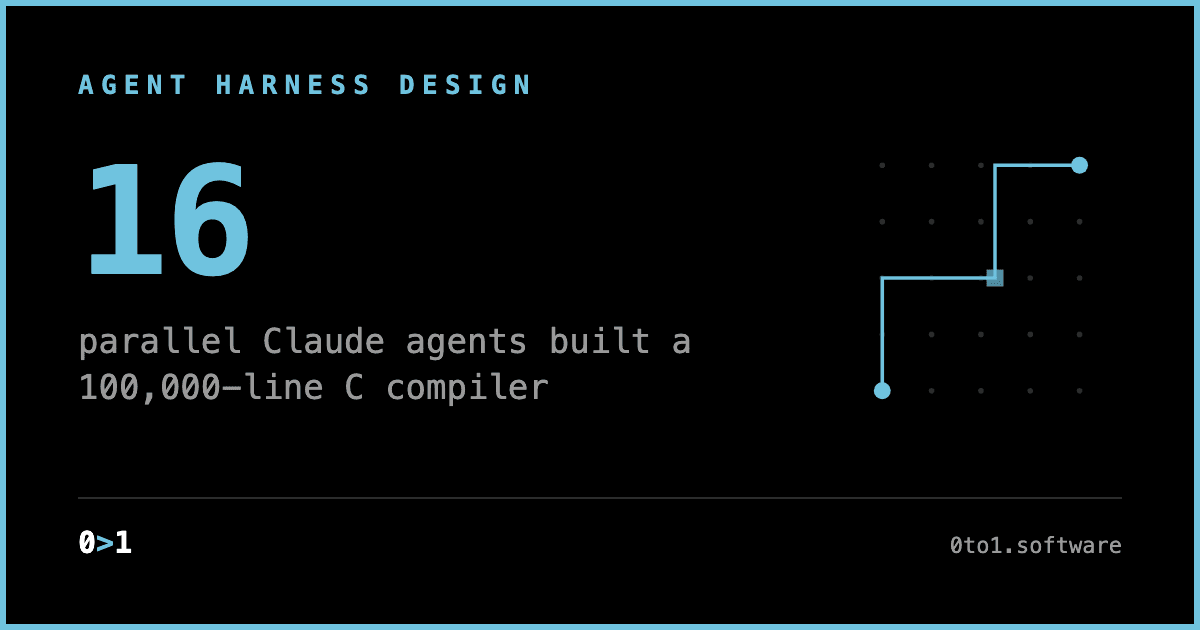 A minimal text card stating that 16 parallel Claude agents built a 100,000-line C compiler capable of booting Linux.