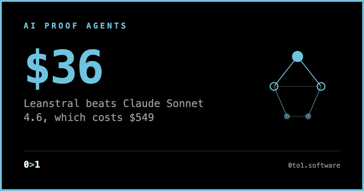 A minimal text card showing the stat $36, the cost for Leanstral's pass@2 run to outscore Claude Sonnet 4.6 on FLTEval, which cost $549.