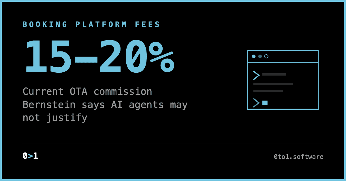 Minimal hero card displaying the statistic 15-20% as the commission Booking Holdings and Expedia charge, which Bernstein analysts warn AI agents may not justify.
